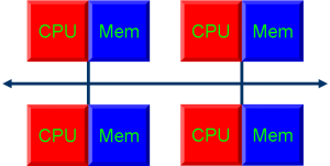 Distributed Memory