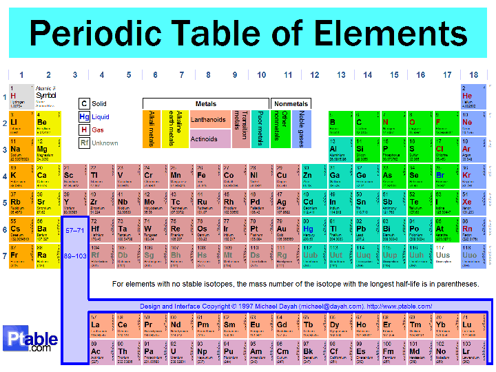 Periodic Table